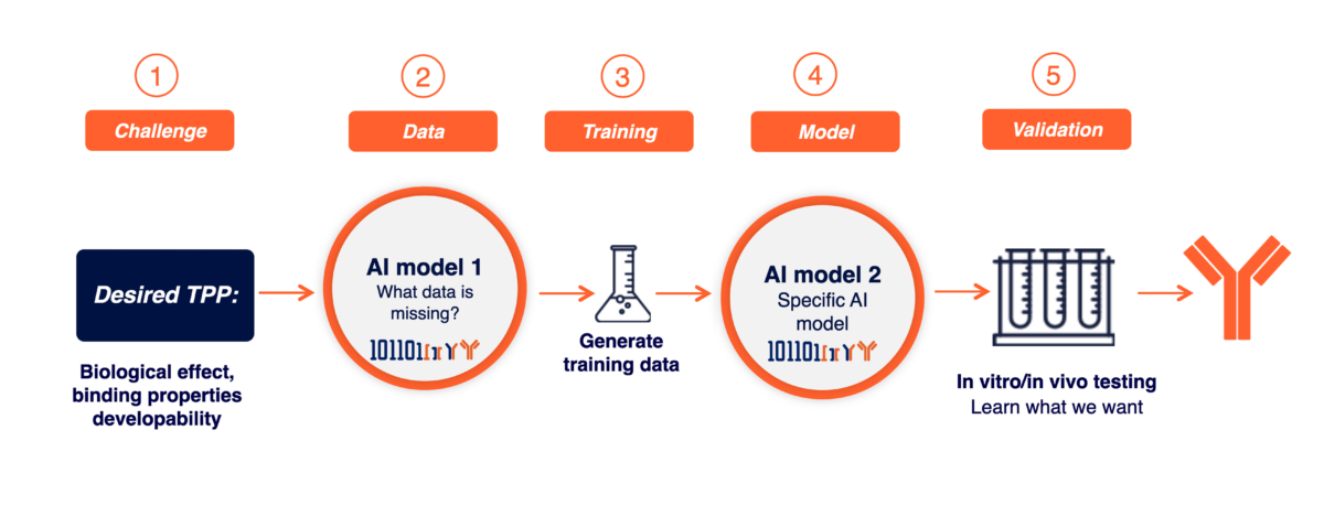 AI Platform for Antibody Development | Biolojic Design